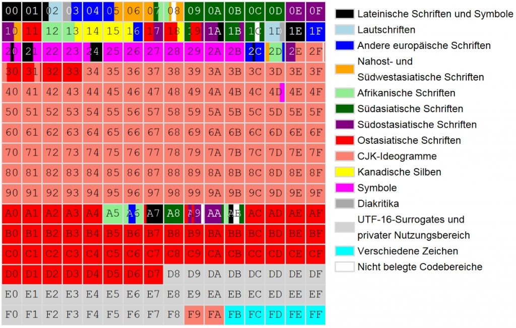 unicode planes wikipedia